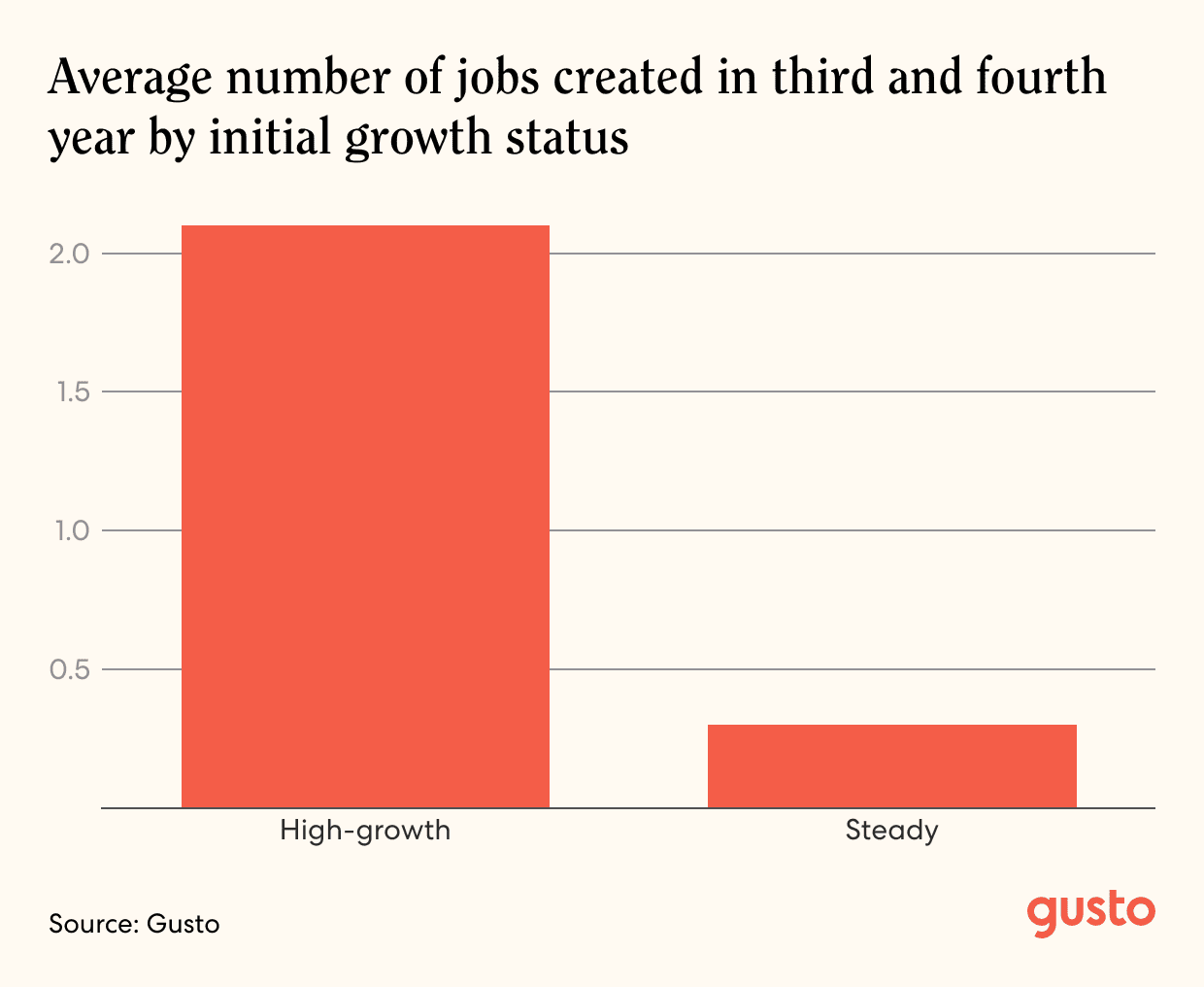 A bar chart of the average number of jobs created in third and fourth year by initial growth status.