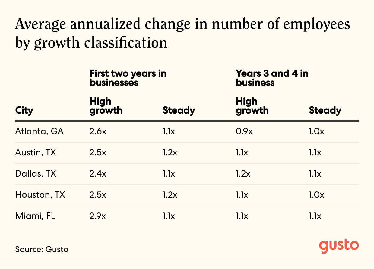 A line item chart of average annualized change in number of employees by growth classification.
