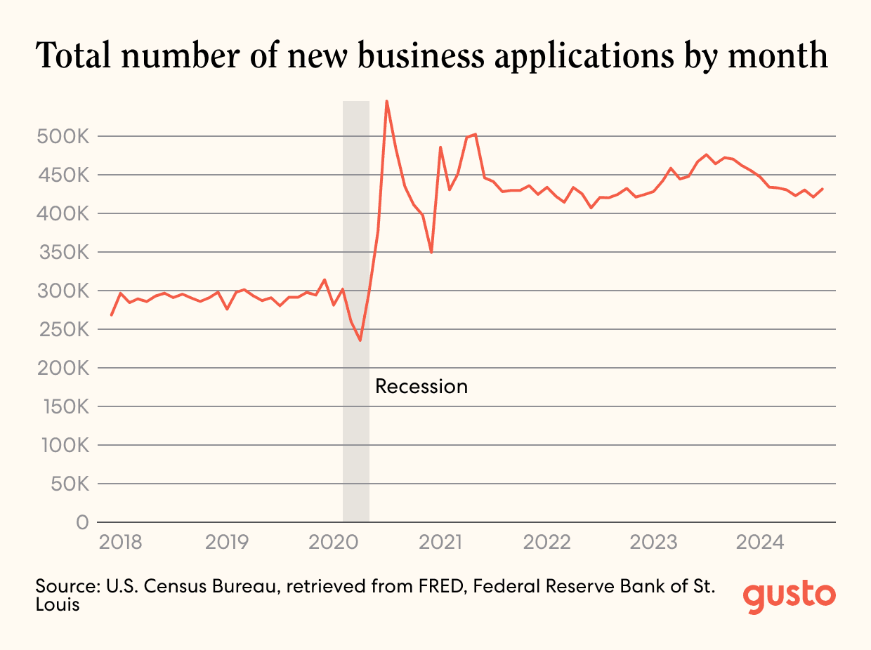 A line graph of total number of new business applications by month.