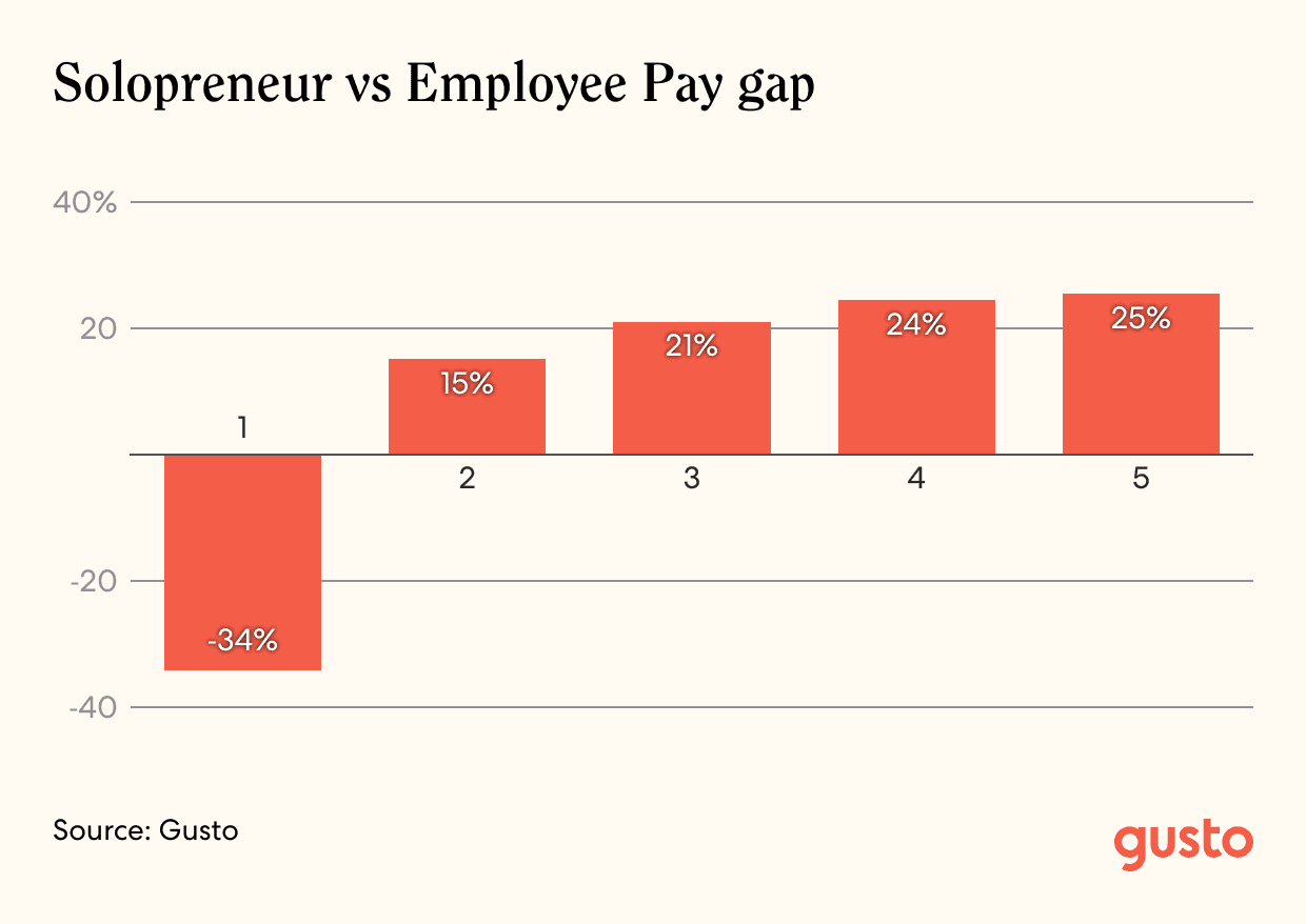 A bar chart showing the solopreneur vs enmployee pay gap.