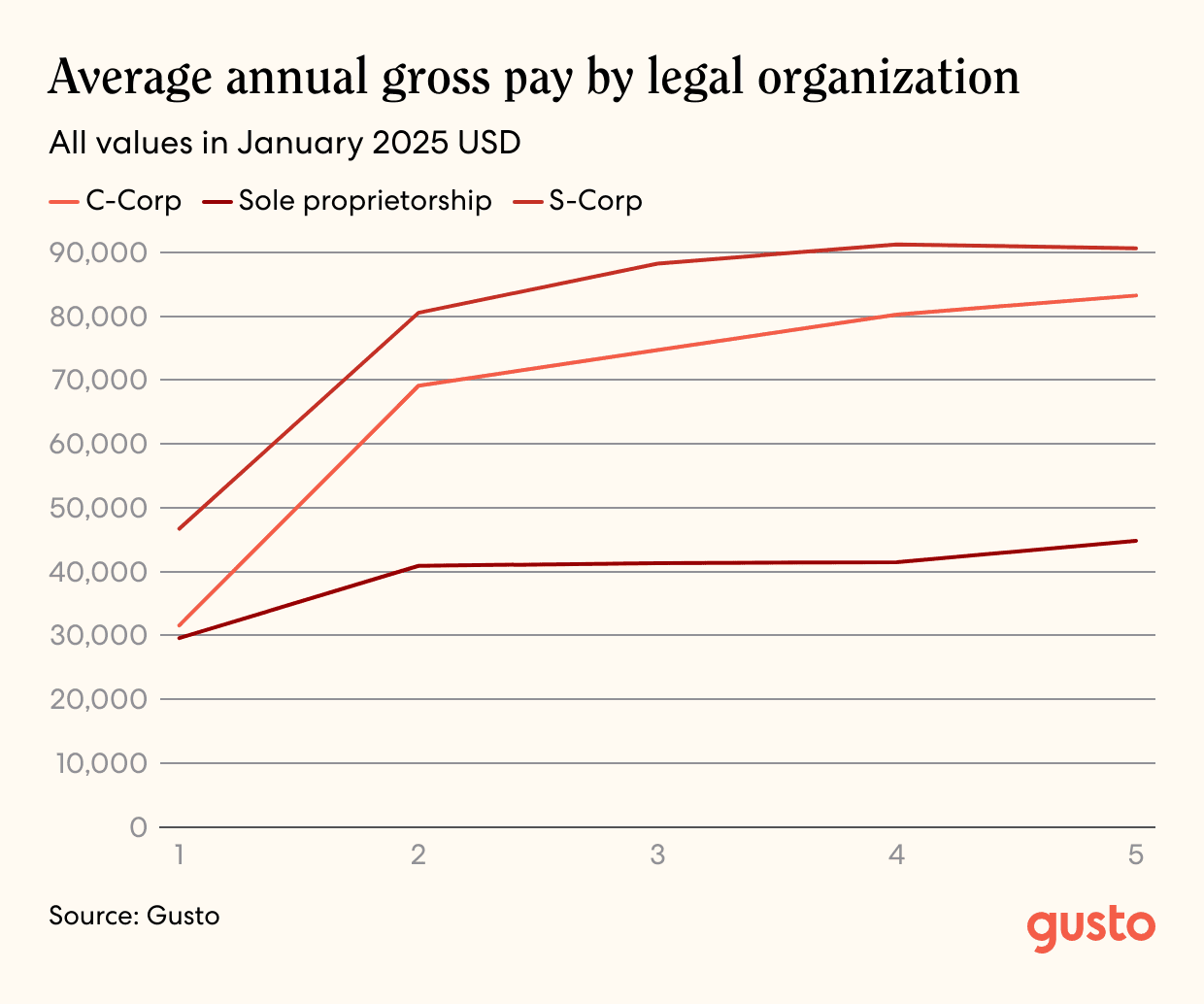 A line graph showing the average annual gross pay by legal organization, broken down by C-Corp, Sole proprietorship, and S-Corp, all values in January 2025 USD.